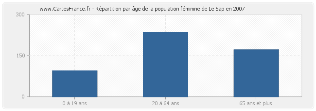 Répartition par âge de la population féminine de Le Sap en 2007